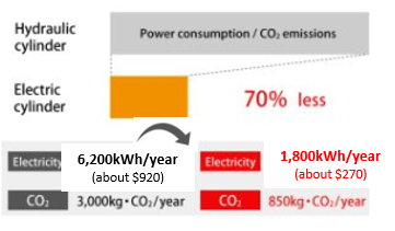 reduce Co2 emissions with electric cylinders