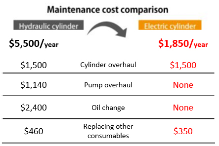reduce maintenance cost with electric cylinders