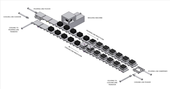 Figure 1 A simple two line, pouring and cooling, molding system showing pushers and dampening cylinders.