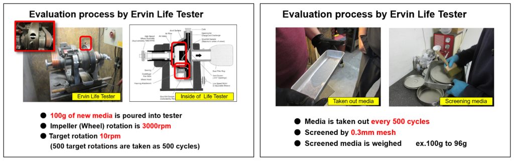 Fig.1 Procedure of durability test