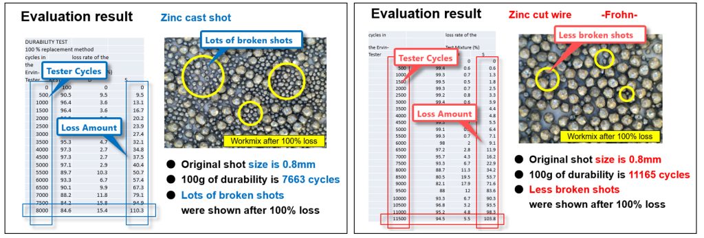 Fig.2 Result of durability test (zinc cast vs. zinc cut-wire)
