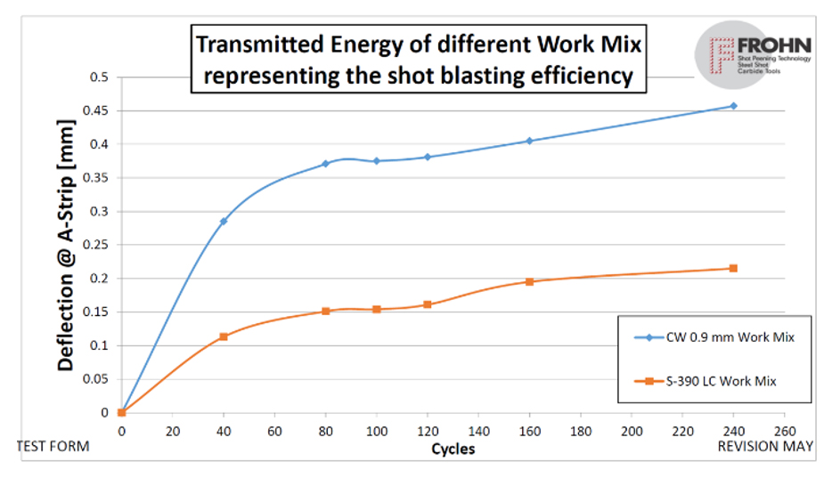 Fig.3 Comparison of transmitted energy