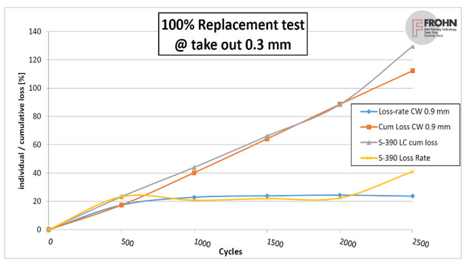 Fig.4 Comparison of durability